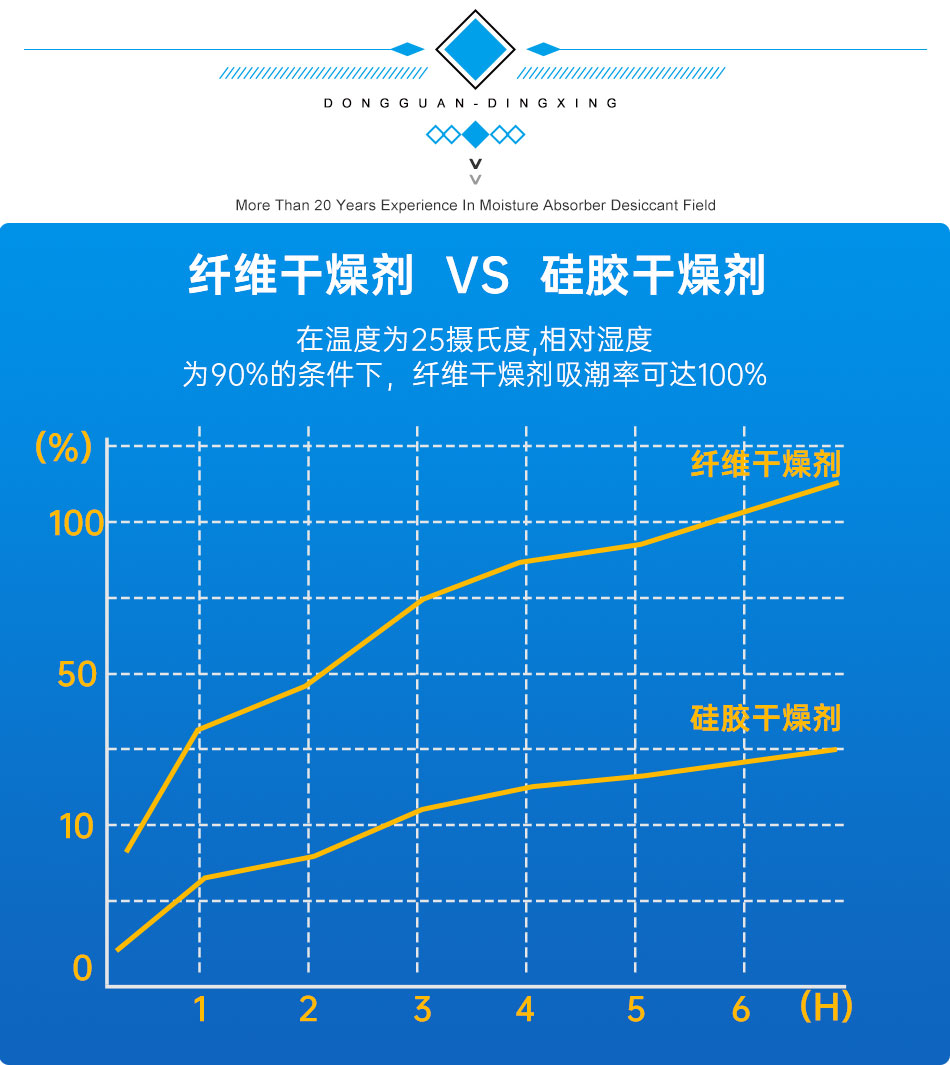 纖維幹燥劑